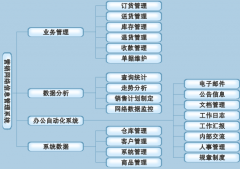什么是分銷管理軟件？