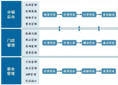 分銷管理軟件哪家的好用？有沒有專業(yè)定制的