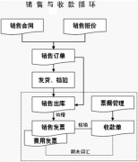 哪里有銷售管理軟件？