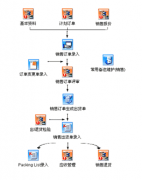 倉(cāng)管如何使用erp軟件？