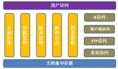 求最好用的免費(fèi)文檔管理軟件 ？