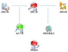我想購買財務軟件，哪個比較好？