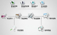 小額貸款企業(yè)用什么財務軟件比較好？