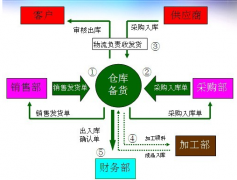 什么是ERP供應(yīng)鏈管理系統(tǒng)？怎樣使用？