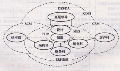 ERP系統(tǒng)包括哪些系統(tǒng)，各個系統(tǒng)的使用方法是什么？