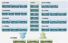 ERP系統(tǒng)生產(chǎn)部如何操作使用（具體的）？