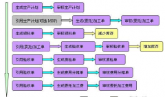 想學(xué)erp系統(tǒng)開發(fā)，哪里能下載教程？