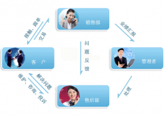 客戶關系管理軟件哪個牌子最好？