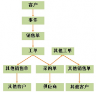 免費(fèi)的生產(chǎn)ERP倉庫管理系統(tǒng)！
