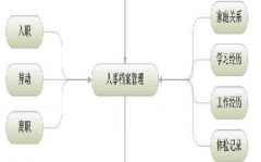 求免費實用的行政單位人事管理軟件，不要網絡版的！