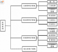 醫(yī)院管理系統(tǒng)對醫(yī)院到底有什么好處？