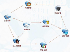 醫(yī)院信息管理系統(tǒng)是什么行業(yè)？
