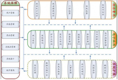 醫(yī)院信息系統(tǒng)的組成？？？急