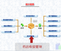 藥店該用什么品牌的管理軟件？