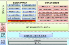 區(qū)域衛(wèi)生管理信息平臺(tái)！