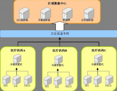 區(qū)域衛(wèi)生信息化主要有哪些軟件系統(tǒng)？