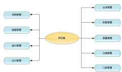 什么店鋪管理軟件好？
