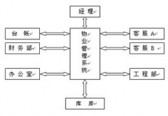 物業(yè)管理軟件？