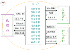 求免費的樓盤銷售管理軟件！