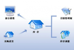 誰有好用的服裝店銷售管理軟件，最好是免費(fèi)的？