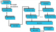 請(qǐng)問有哪些開源或免費(fèi)的工程類項(xiàng)目管理軟件？