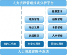 免費(fèi)人力資源管理軟件哪個(gè)好？