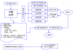 有沒有免費(fèi)的，用于人力資源各大版塊管理的軟件？