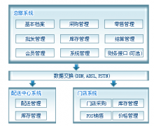 超市管理系統(tǒng)的基本功能有哪些？