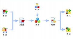 一般內(nèi)衣連鎖店都用什么管理系統(tǒng)？