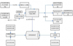 連鎖店會員管理系統(tǒng)！