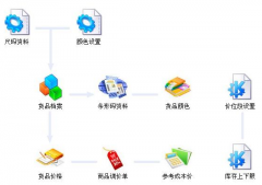 連鎖店庫存管理軟件！