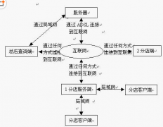 敘述連鎖企業(yè)信息管理需要哪些軟件條件？