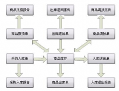 足療店管理軟件需要支持連鎖店的，有沒有！