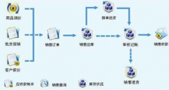 求商場管理軟件！