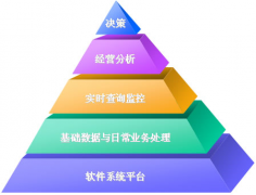 我的零售店需要什么樣的管理系統(tǒng)？