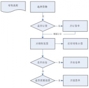 零售行業(yè)一般用什么ERP系統(tǒng)比較好用？下單流程是怎樣的？