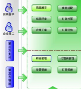 ERP系統(tǒng)用于什么行業(yè)？零售行業(yè)多嗎？