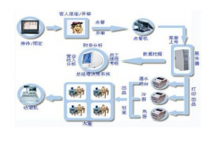 餐飲管理軟件哪個牌子的比較好？