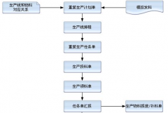 誰(shuí)有免費(fèi)的生產(chǎn)管理軟件傻瓜點(diǎn)的也可以？