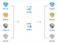 求免費(fèi)庫存管理軟件，求最好用的？