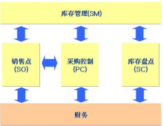 哪里有最好的免費(fèi)庫存管理軟件？