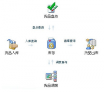 有什么免費好的進銷存庫存管理軟件？