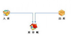 哪里有免費的配件庫存管理軟件下載？