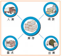 哪款庫存管理軟件免費(fèi)且穩(wěn)定的?