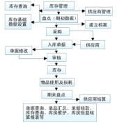 求庫存管理軟件,免費實用簡潔方便的？