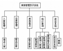 想找一款免費(fèi)的網(wǎng)絡(luò)管理庫存的系統(tǒng)，請問哪里有？