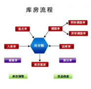 怎么下載倉庫管理軟件？