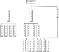 飯店管理系統(tǒng)