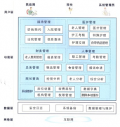 養(yǎng)老院的管理都有哪些？