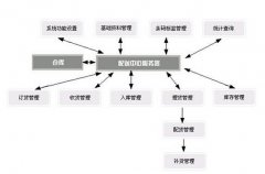 物流管理系統(tǒng)？有哪些功能